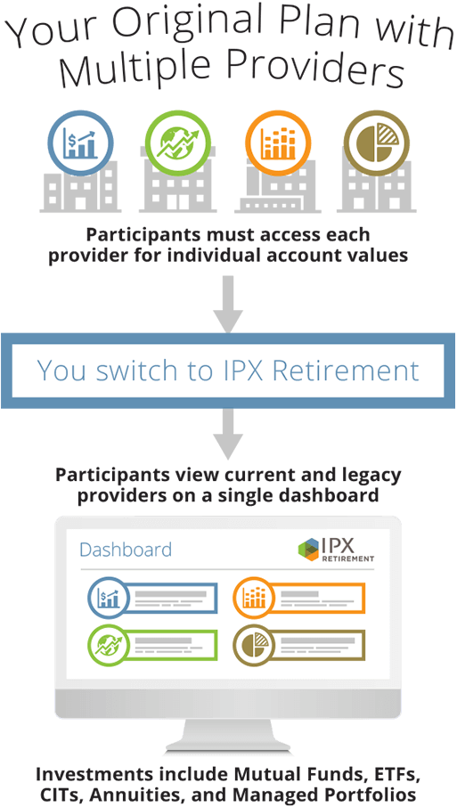 Graphic illustrating the pathway followed by a plan sponsor who adopts IPX Master Recordkeeping to support their multiple-provider plan. It starts with "Your original plan with multiple providers." In this plan, participants must access each provider for individual account values. Then you switch to IPX. After doing so, participants can view current and legacy provider information all on a single dashboard. Investments include mutual funds, ETFs, CITs, annuities, and managed portfolios.