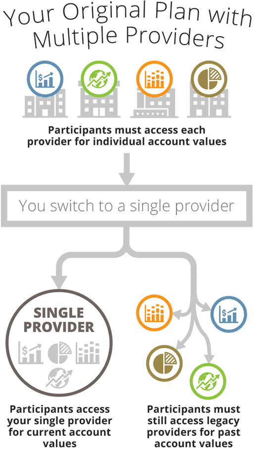 Graphic illustrating the pathway followed by a plan sponsor who switches from a multiple-provider plan to a single-provider plan. It starts with "Your original plan with multiple providers." In this plan, participants must access each provider for individual account values. Then you switch to a single provider. After doing so, there are two branching courses of action for your plan's participants. On the first branch is your single provider plan, where participants access your single provider for current account values. Meanwhile, on the second branch are all of the old providers; regardless of your new plan, participants must still access all of those legacy providers in order to view their past account values.