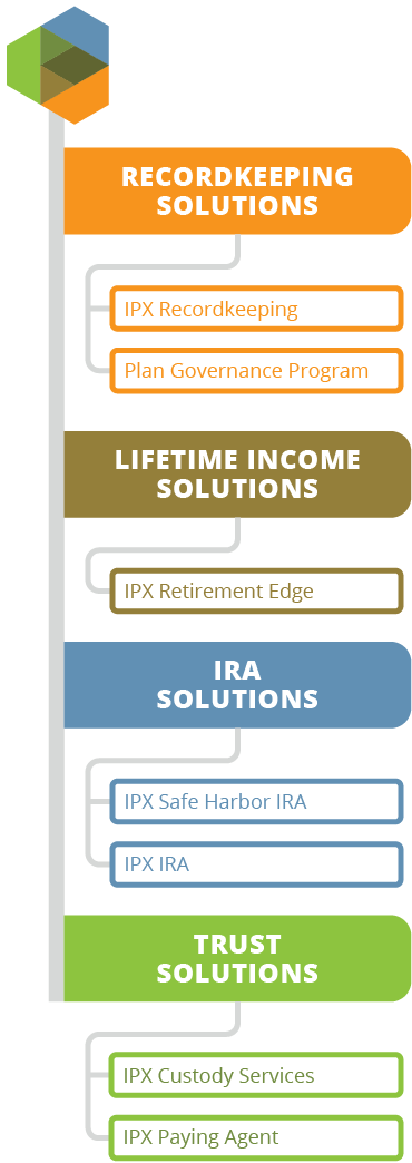 Graphic listing key IPX services. Recordkeeping solutions include recordkeeping and plan governance. Lifetime Income Solutions include Retirement Edge. IRA solutions include Safe Harbor IRAs and IPX IRAs. Trust solutions include custody services and paying agent services.